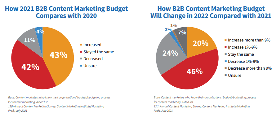 Two pie graphs with the titles of "How 2021 B2B Content Marketing Budget Compares with 2020" and "How B2B Content Marketing Budget Will Change in 2022 Compared with 2021". 