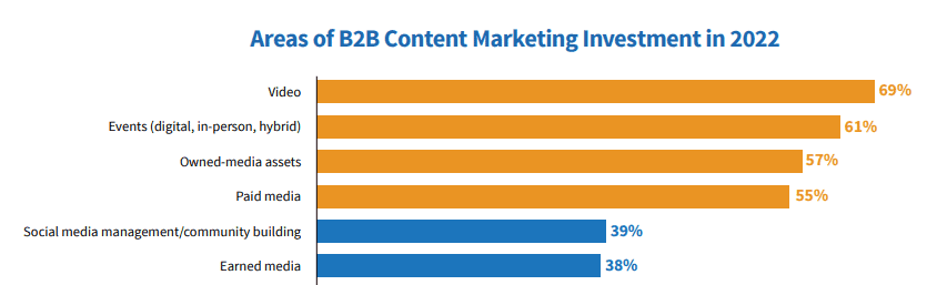 A line chart titled "Areas of B2B Content Marketing Investments in 2022"