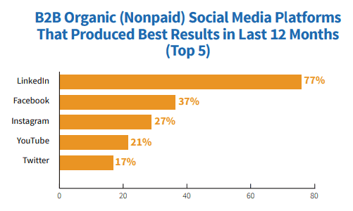 A line chart graph titled "B2B Organic (Nonpaid) Social Media Platforms That Produced Best Results in Last 12 Months (Top 5)